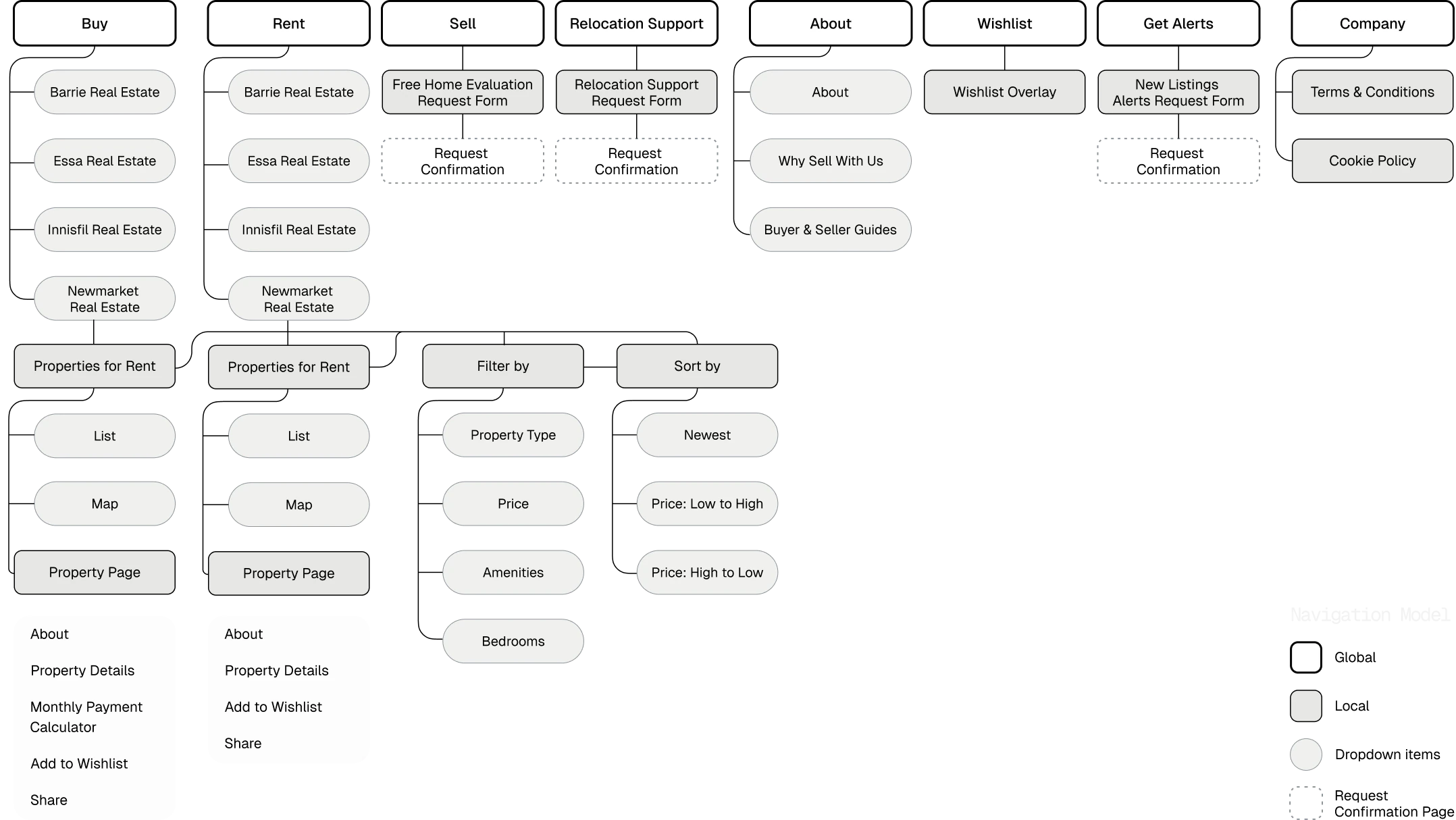 Sitemap of the redesigned site. Eight global sections: Buy, Rent, Sell, Relocation Support, About, Wishlist, Get Alerts and Company. Buy and Rent each open onto four town listing pages and a Properties page with list and map views, filters and sorting, leading to a property page carrying about, details, wishlist and share actions; Buy adds the monthly payment calculator. Sell, Relocation Support and Get Alerts each lead to a request form and a request confirmation page. About holds About, Why Sell With Us and Buyer & Seller Guides. Wishlist opens as an overlay. Company holds Terms & Conditions and Cookie Policy. A legend distinguishes global pages, local pages, dropdown items and request confirmation pages.