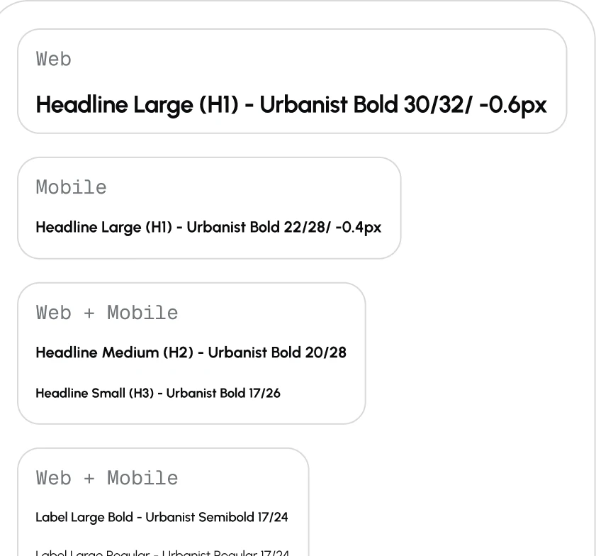 Type scale card, cropped by the panel edge. Headline Large is Urbanist Bold 30/32 at -0.6px on web and 22/28 at -0.4px on mobile; Headline Medium is Bold 20/28 and Headline Small Bold 17/26 on both; Label Large is Urbanist Semibold or Regular 17/24. Typography. Urbanist is used for how it holds up when scanned rather than read: open letterforms and numerals that stay even and legible at small sizes. This matters on a site where price, lot size, and monthly payment are among the most frequently read pieces of information.