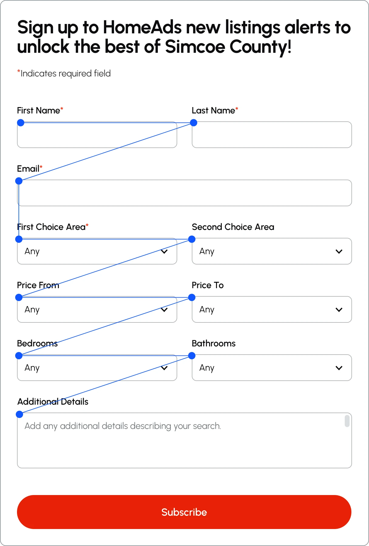 New listings alert form with an eye-tracking path drawn over it, running label to label down two columns from First Name to the Subscribe button: 10 eye fixations, shorter saccades, 4 text input fields, and 6 drop boxes. Forms. The forms are simplified and nonessential fields removed. The form container itself is narrowed: the original form required 16 eye fixations and longer saccades, compared with 10 fixations and shorter saccades in the revised version.